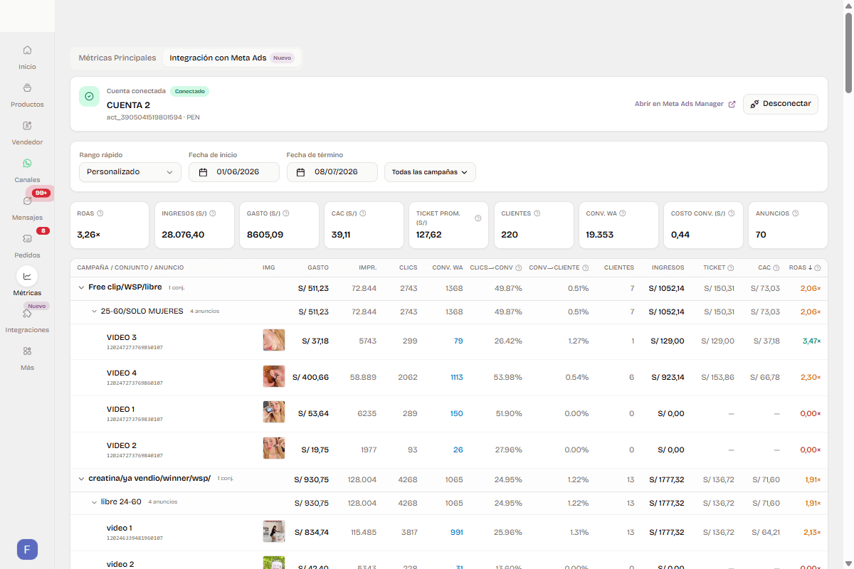 Meta Ads dashboard in yavendió!: Facebook and Instagram campaigns with spend, ROAS and sales generated on WhatsApp
