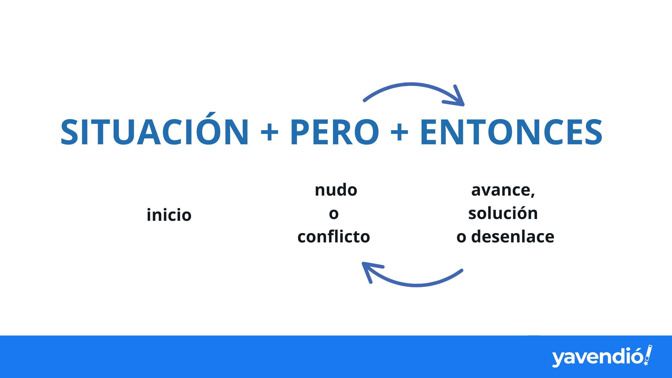 Fórmula base del storytelling