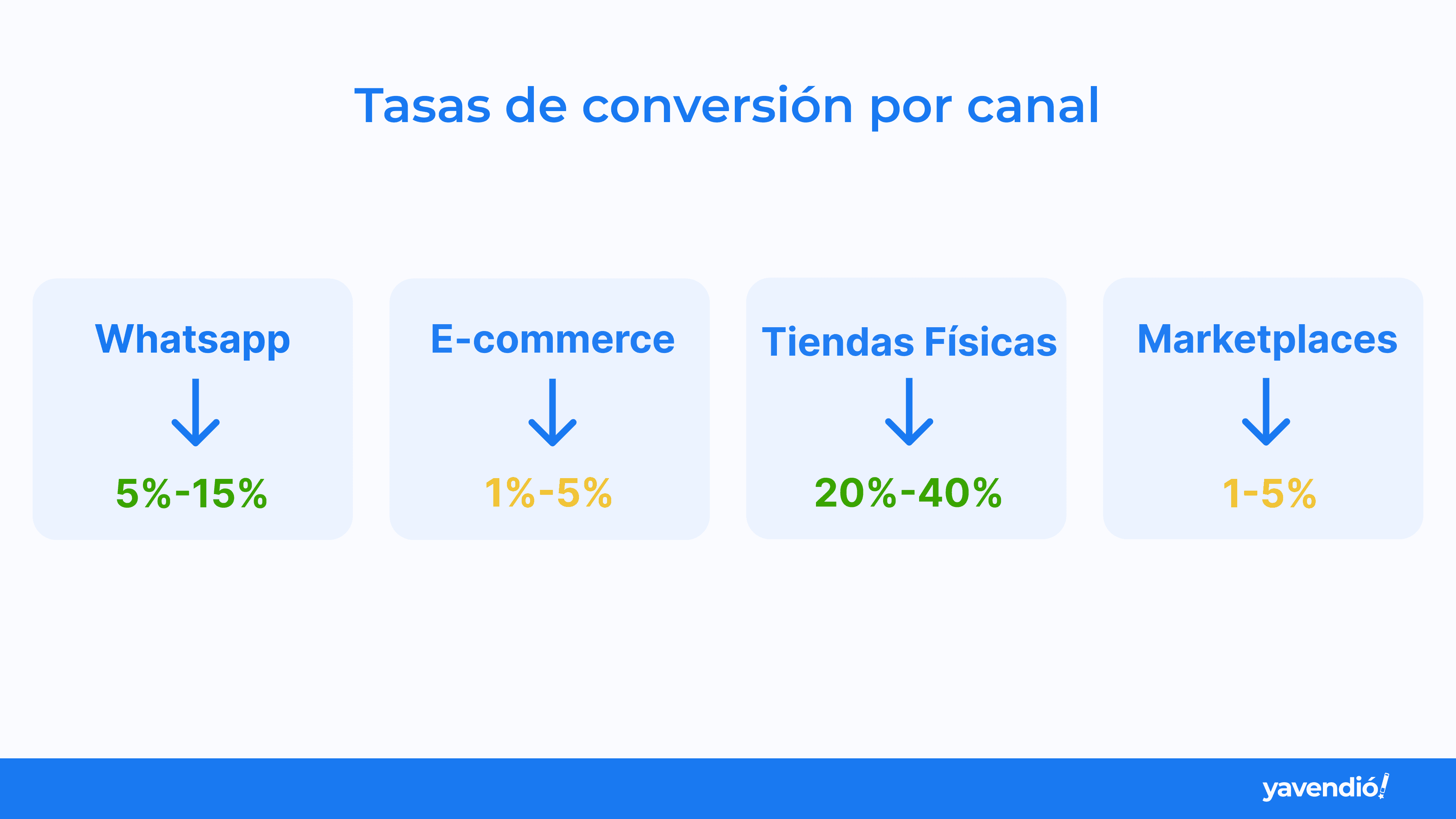 Average ecommerce conversion rate by channel